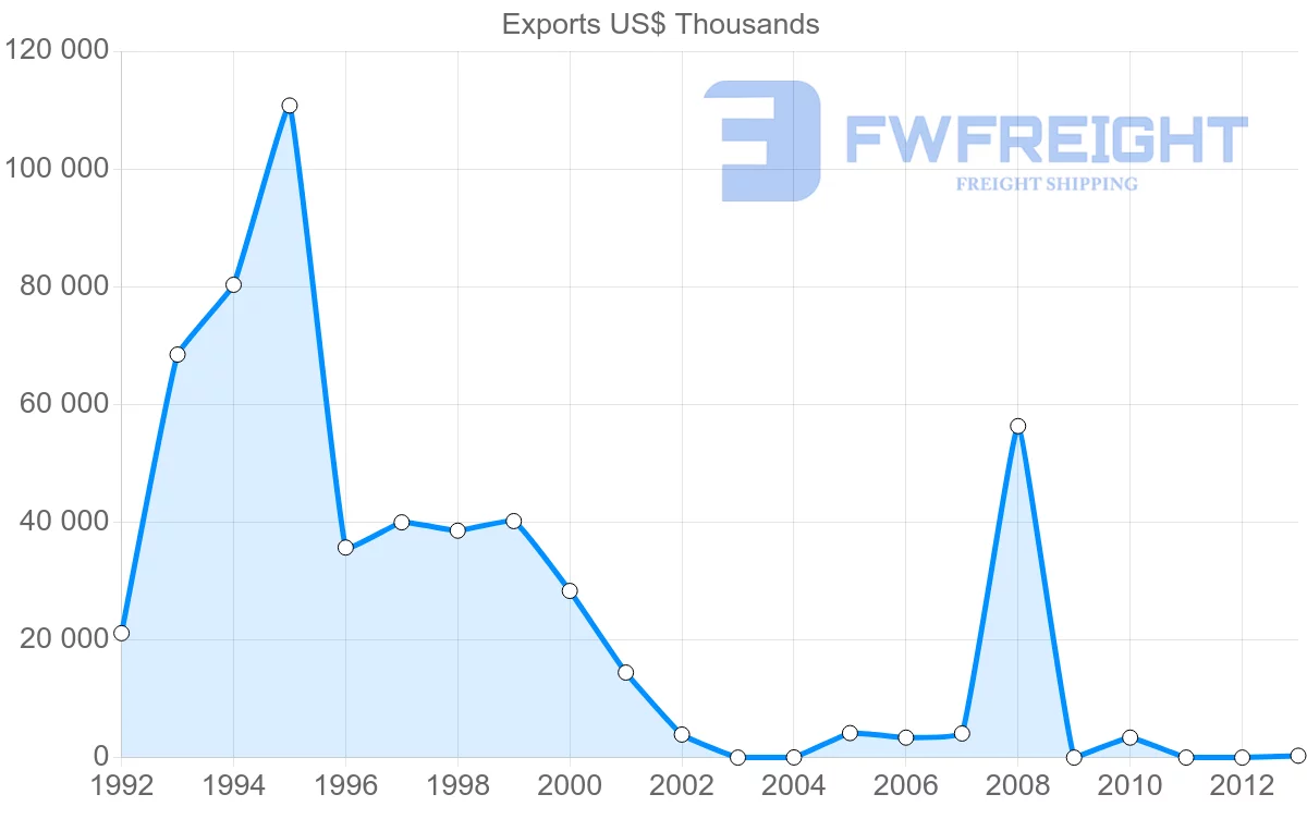 Shipping company from Venezuela to Norway