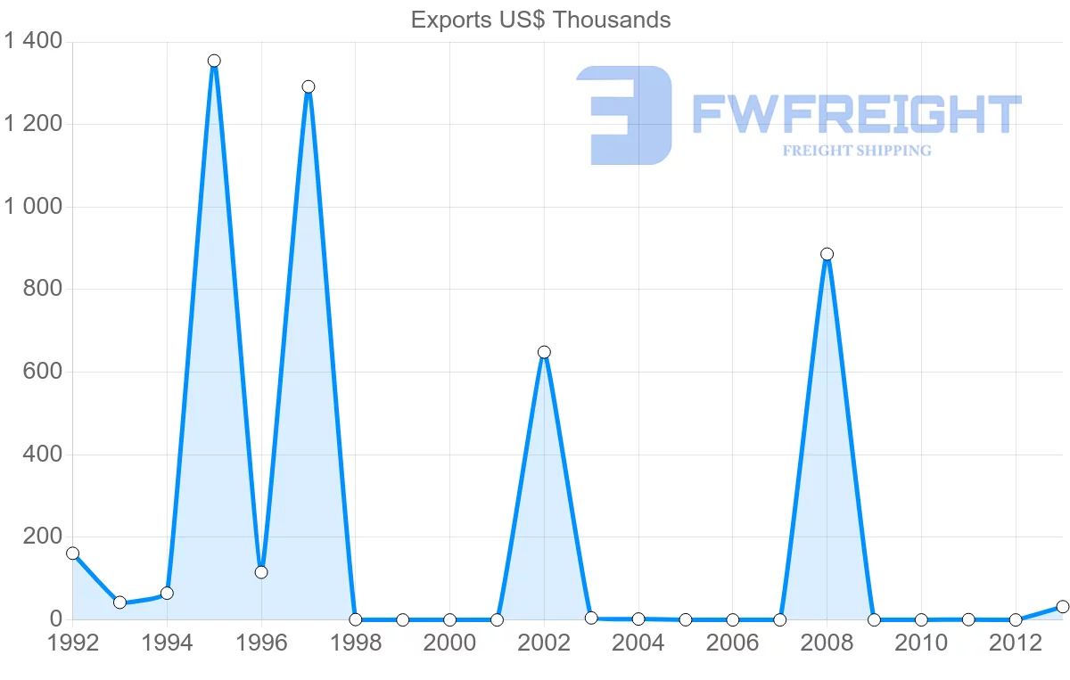Shipping company from Venezuela to Oman