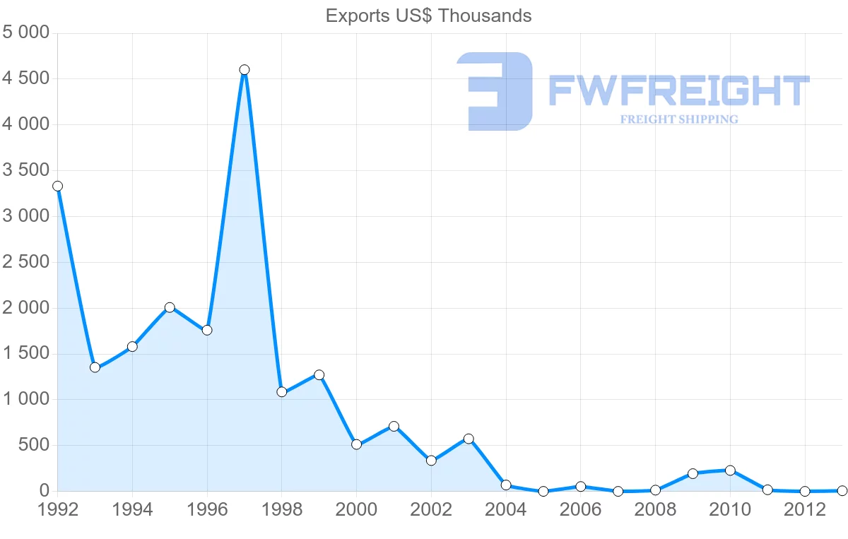 Shipping company from Venezuela to Pakistan