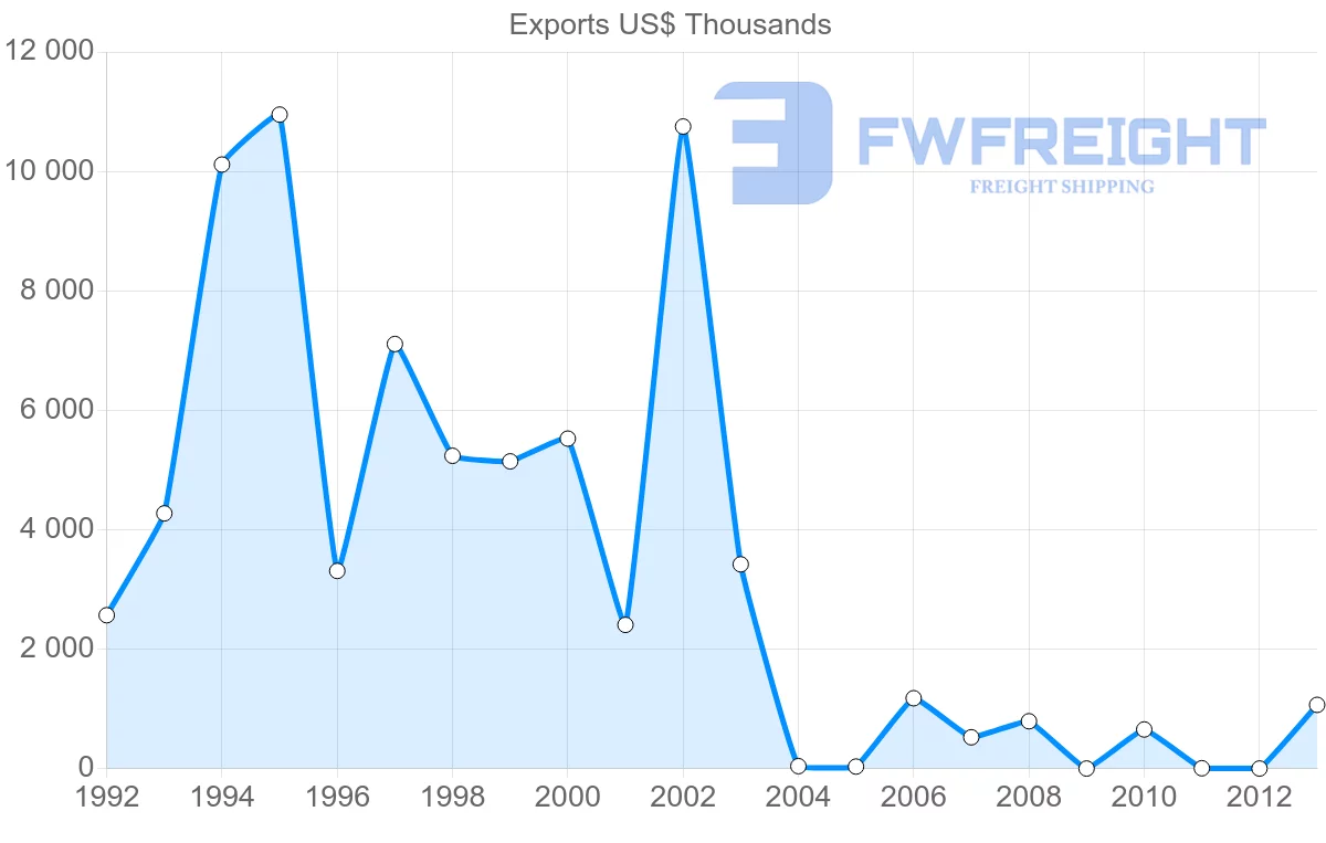 Shipping company from Venezuela to Paraguay