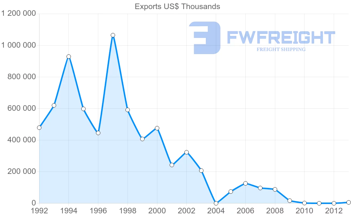 Shipping company from Venezuela to Peru