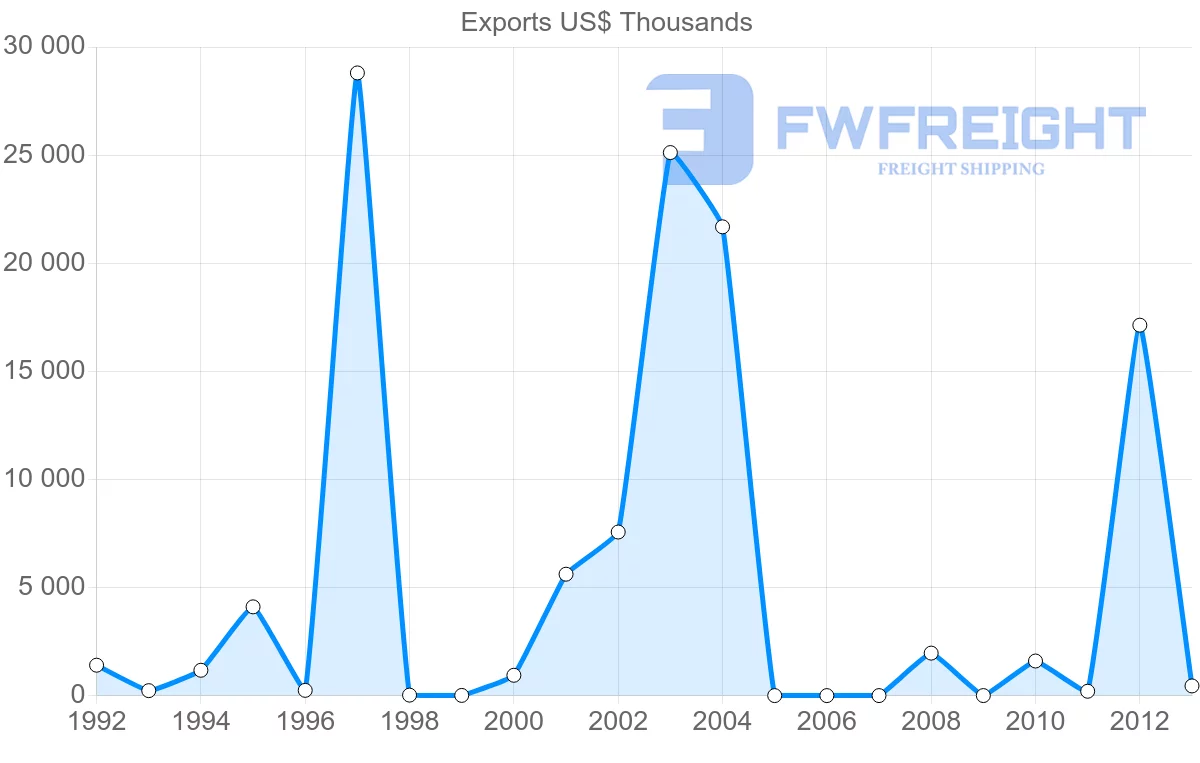 Shipping company from Venezuela to Poland
