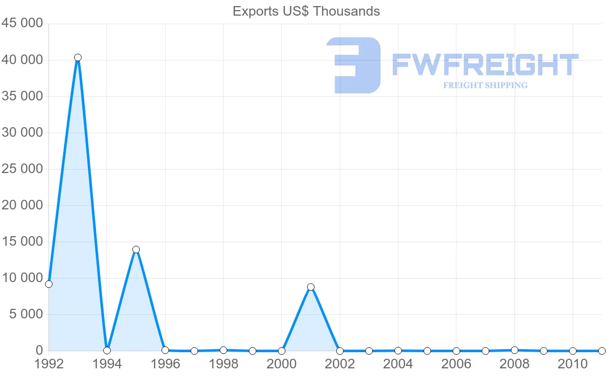Shipping company from Venezuela to Qatar