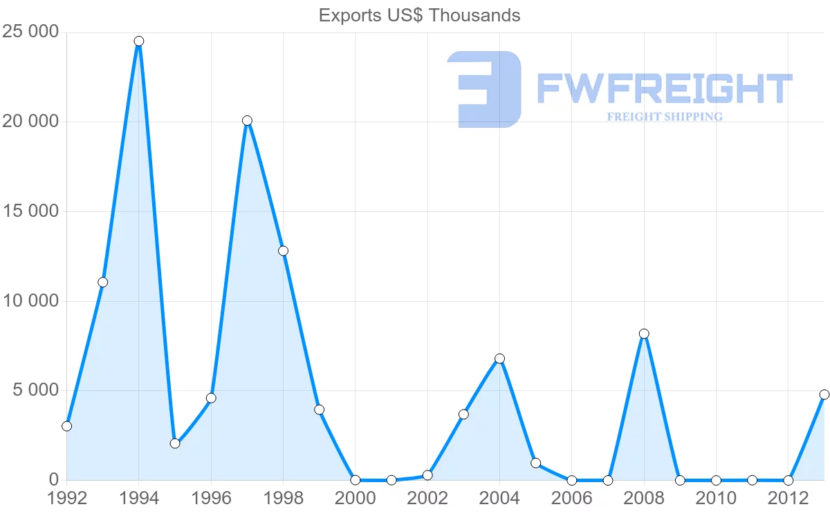 Shipping company from Venezuela to Romania