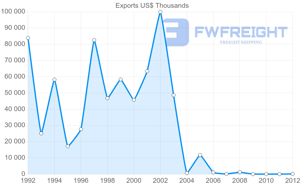 Shipping company from Venezuela to Russia