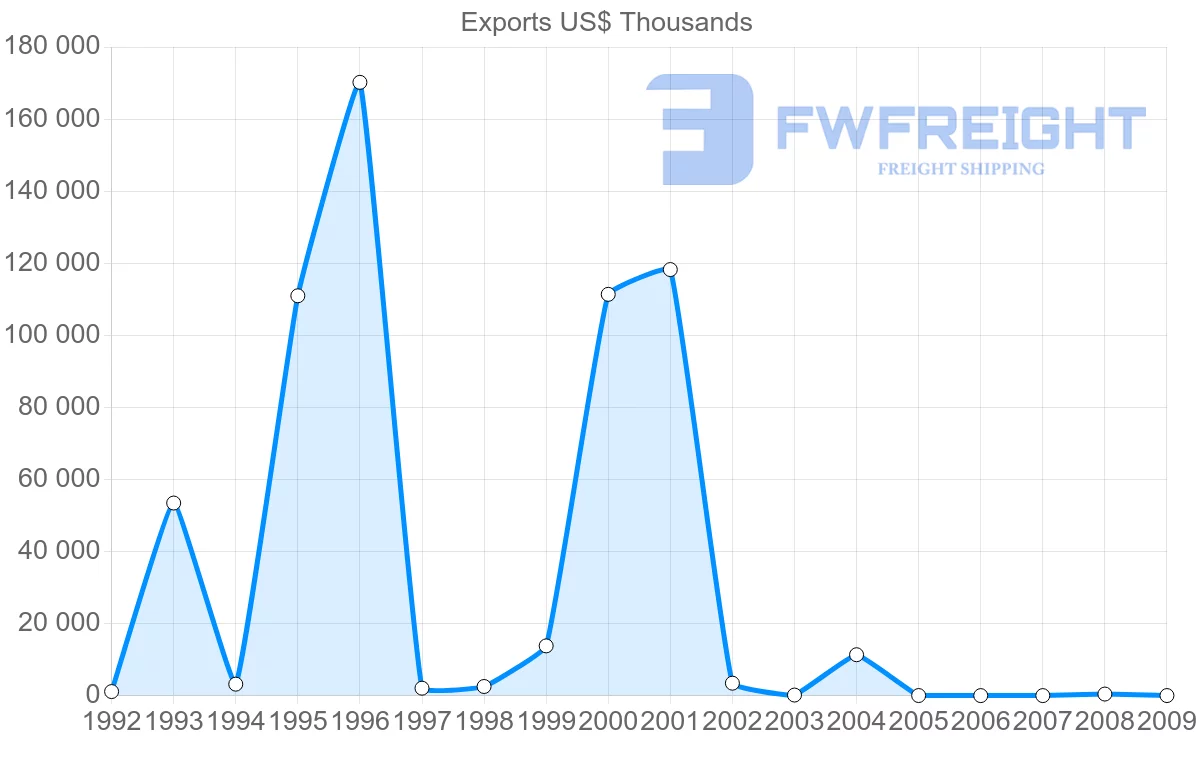 Shipping company from Venezuela to Saint Lucia