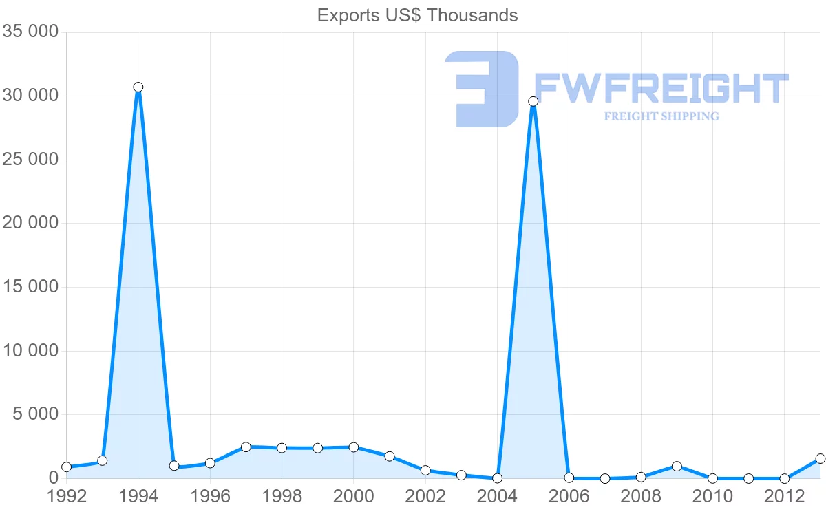 Shipping company from Venezuela to Saint Vincent and the Grenadines