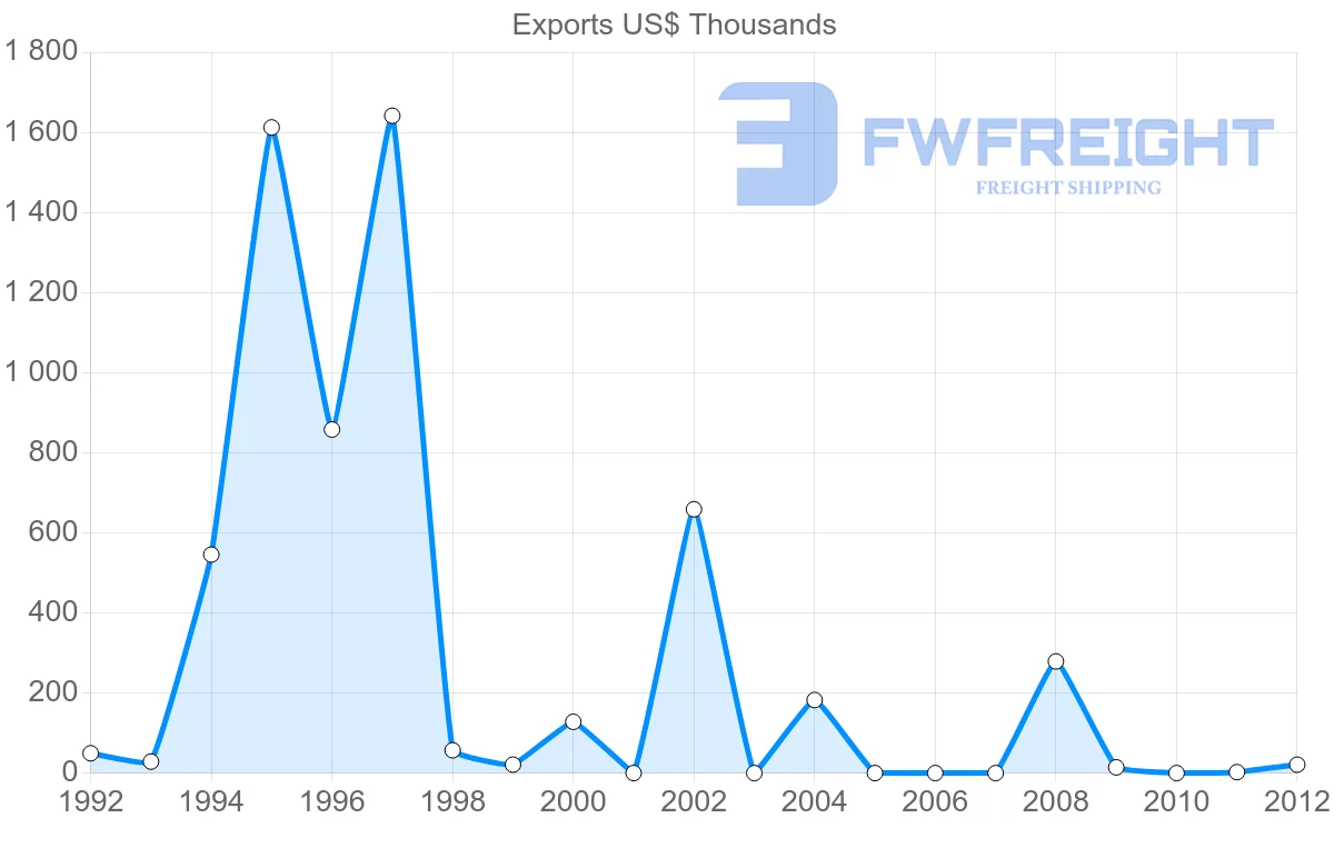 Shipping company from Venezuela to Sao Tome and Principe