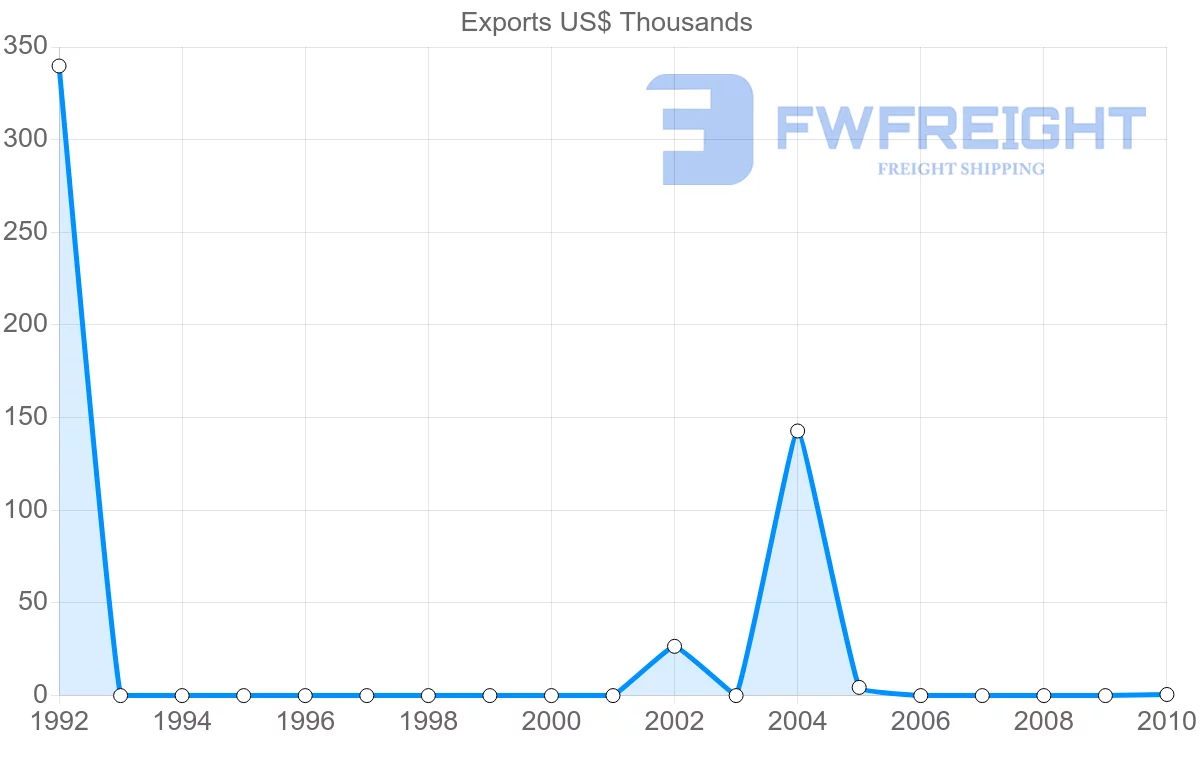 Shipping company from Venezuela to Senegal