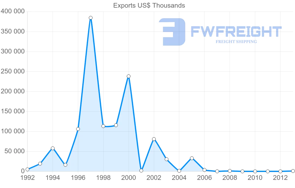 Shipping company from Venezuela to Singapore