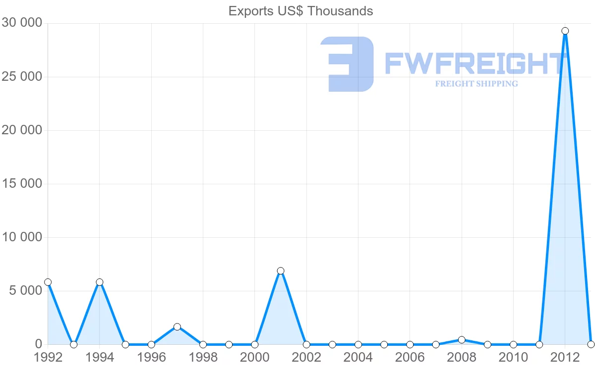 Shipping company from Venezuela to Slovenia