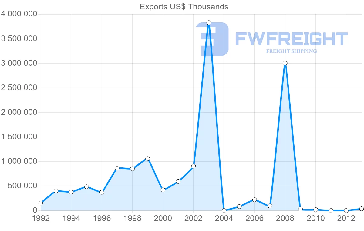 Shipping company from Venezuela to Spain