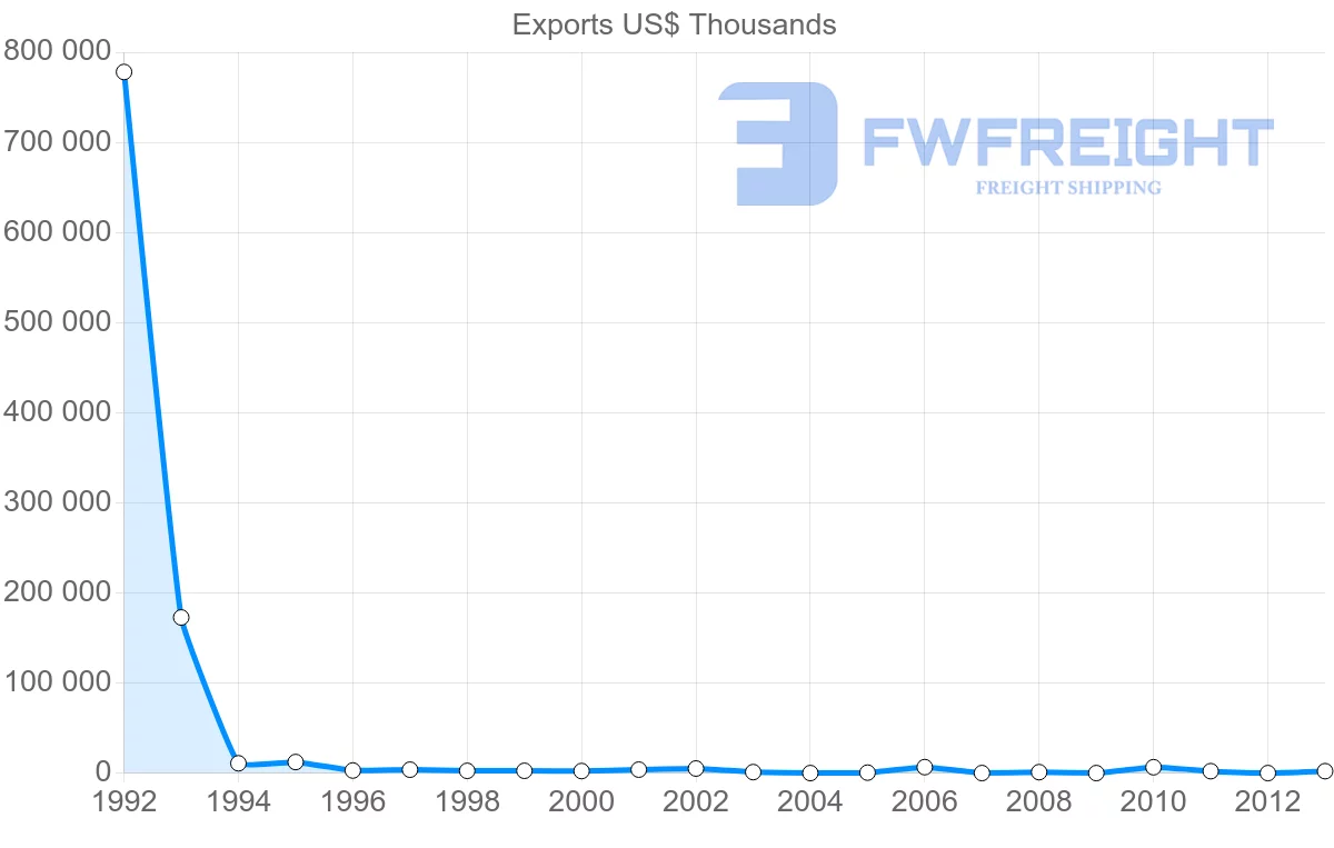 Shipping company from Venezuela to Suriname