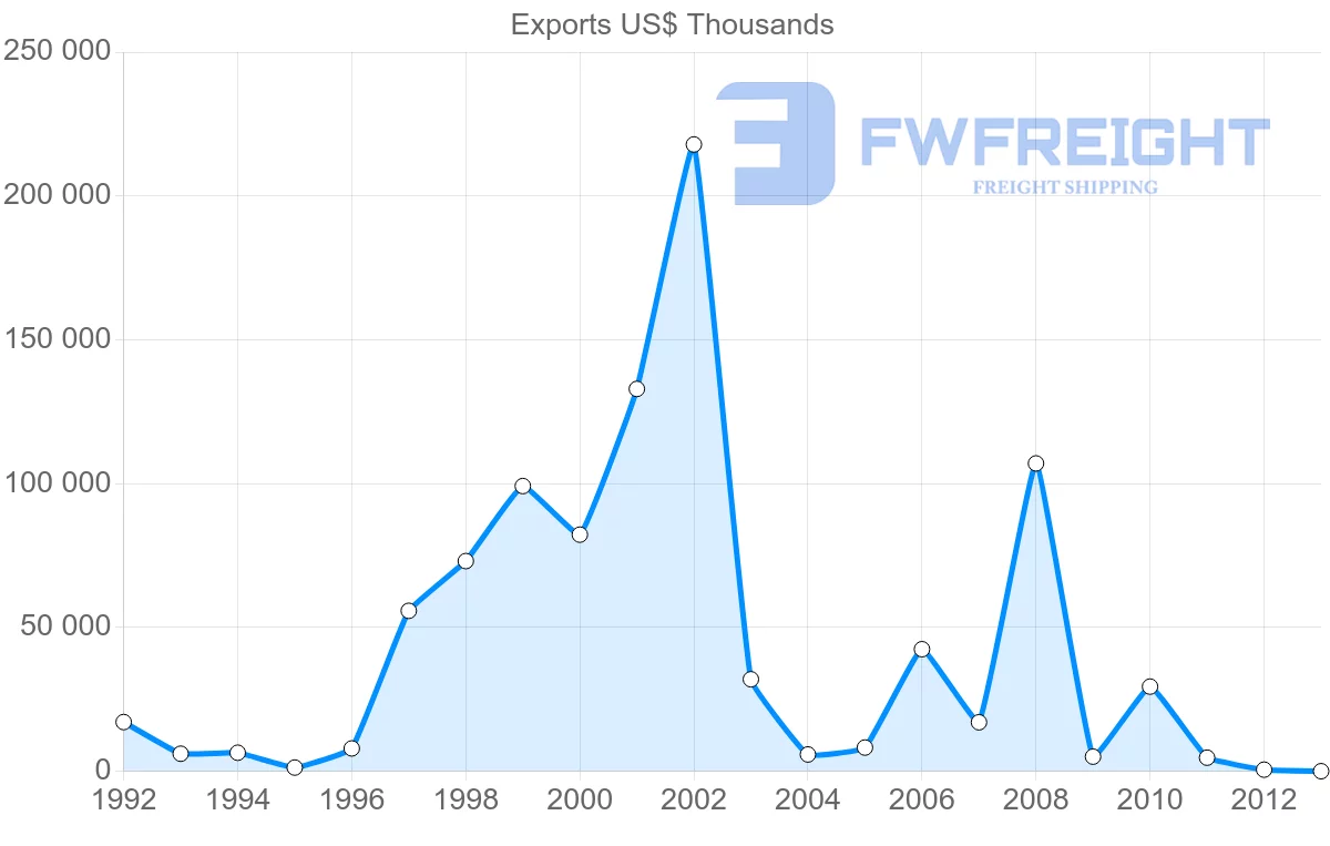 Shipping company from Venezuela to Switzerland