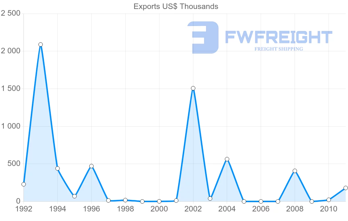 Shipping company from Venezuela to Syria