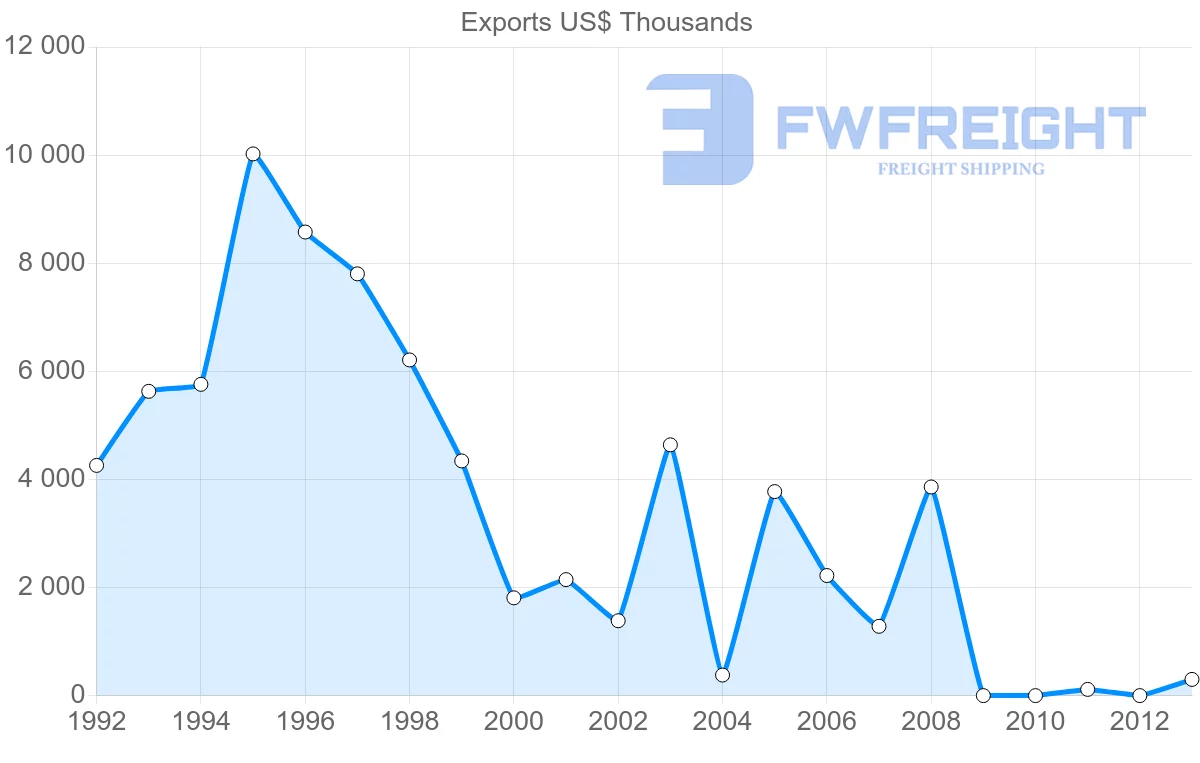 Shipping company from Venezuela to Thailand