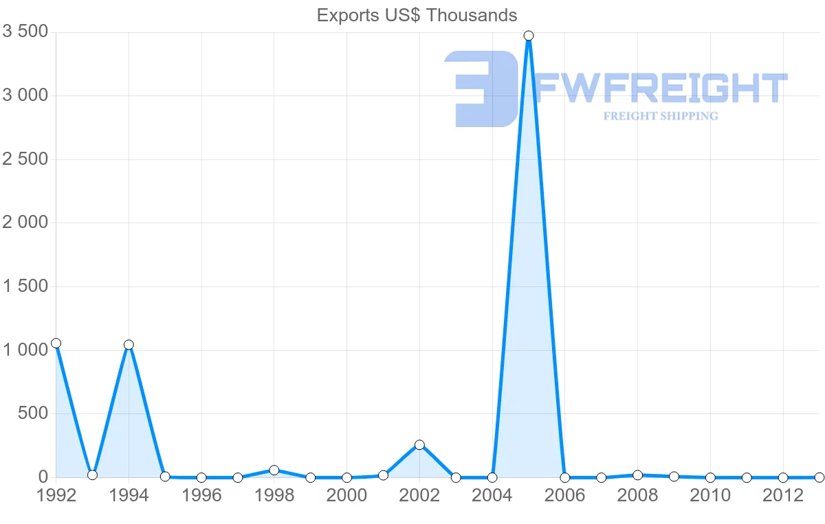 Shipping company from Venezuela to Tunisia