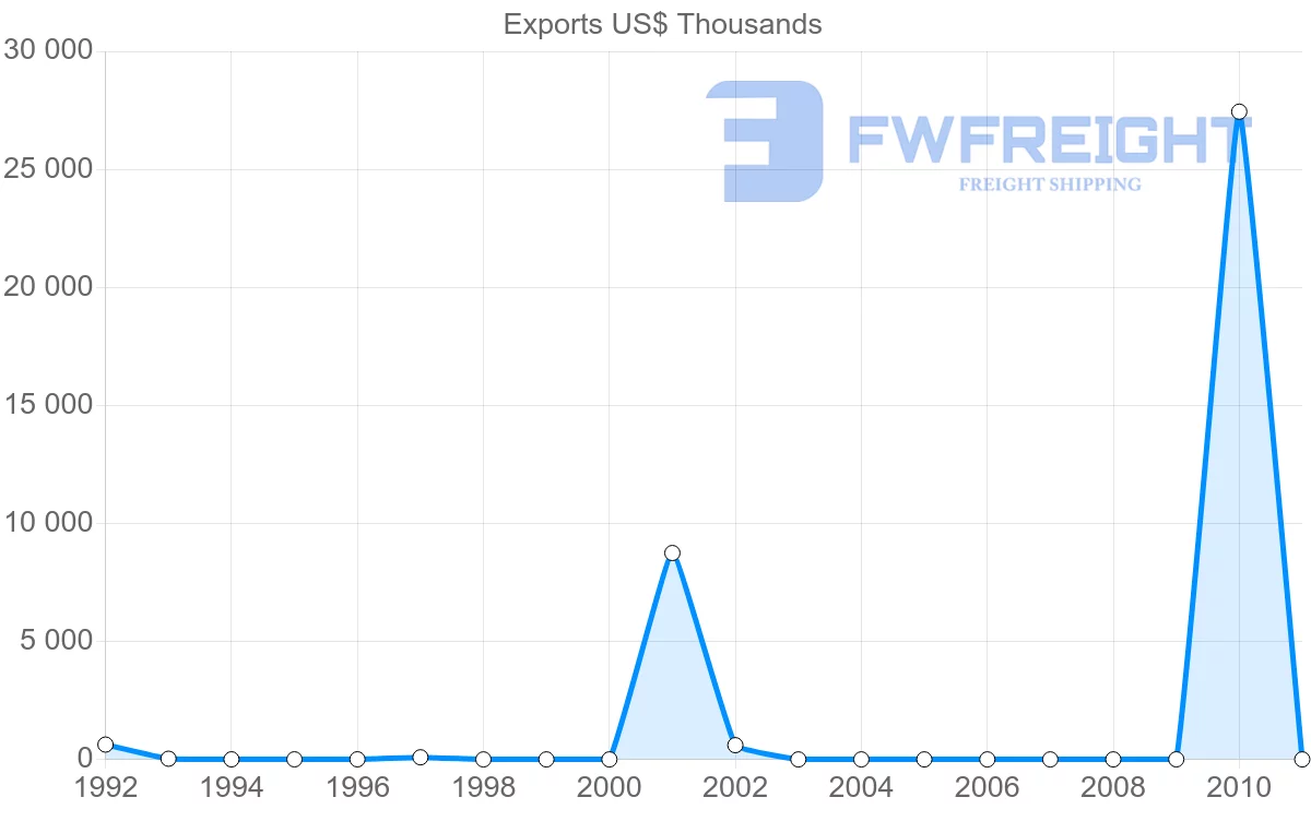 Shipping company from Venezuela to Ukraine
