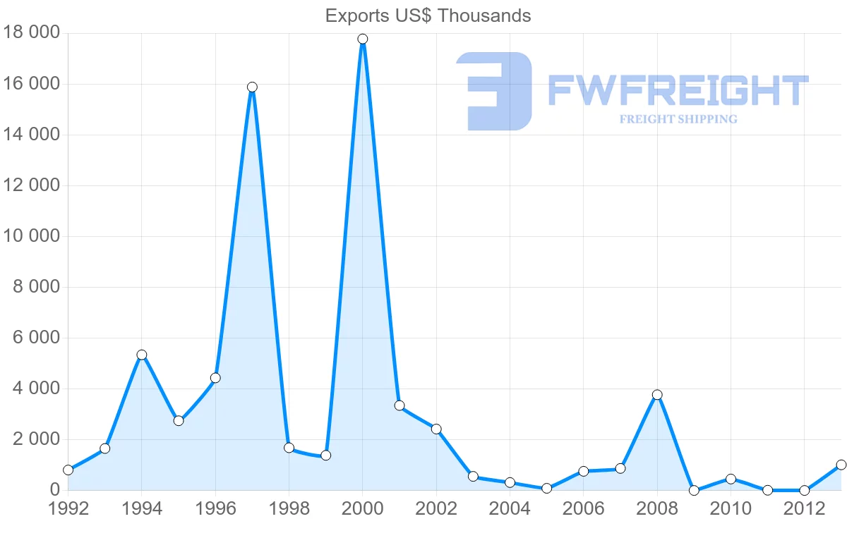 Shipping company from Venezuela to United Arab Emirates