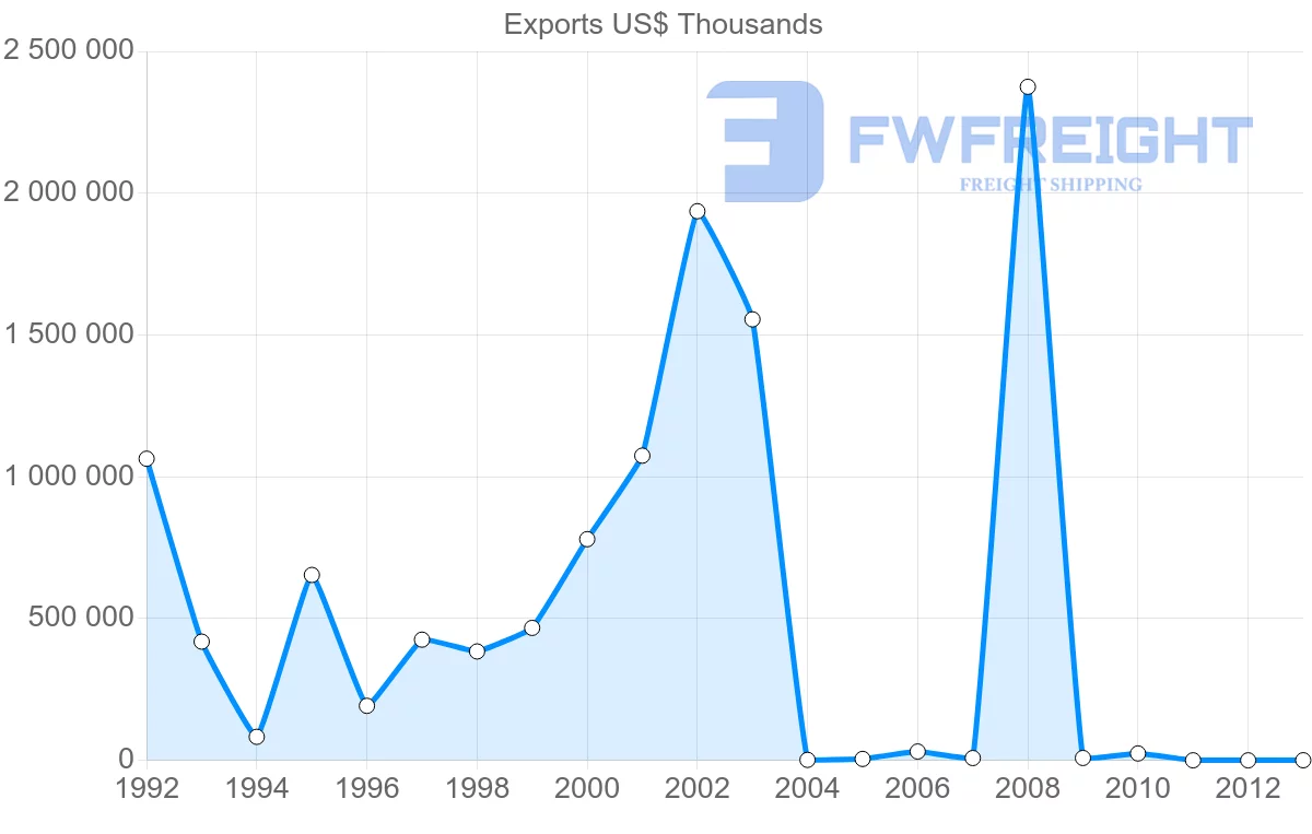 Shipping company from Venezuela to United Kingdom