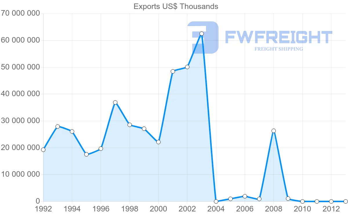 Shipping company from Venezuela to United States