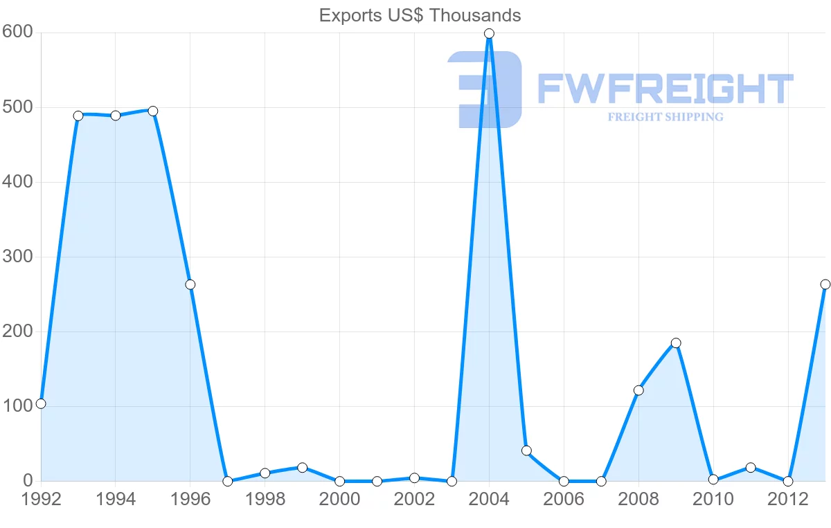 Shipping company from Venezuela to Vietnam