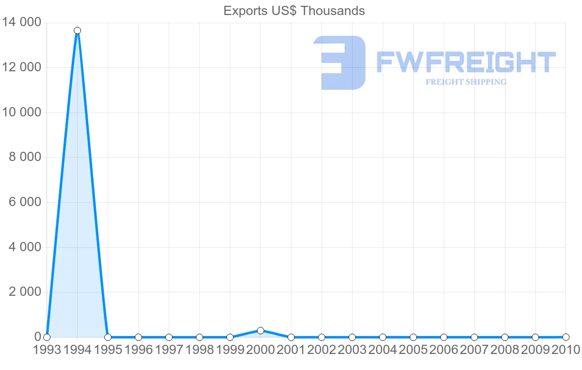 Shipping company from Venezuela to Yemen
