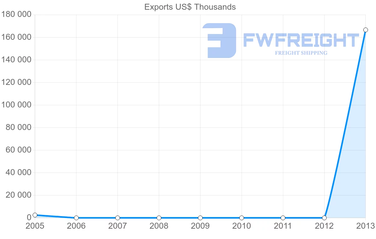 Shipping company from Vietnam to Afghanistan