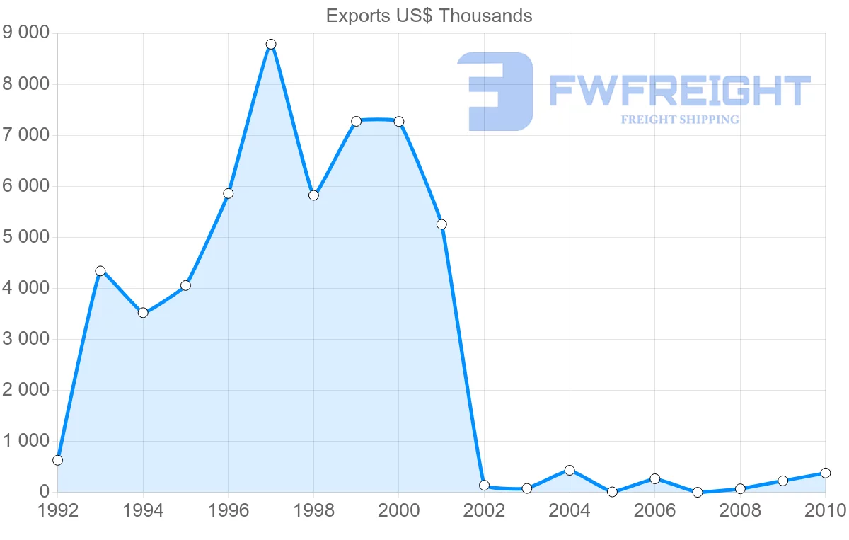 Shipping company from Vietnam to Albania