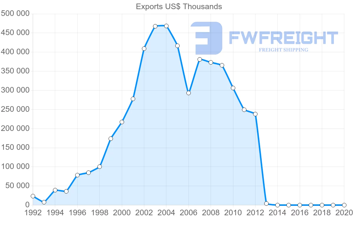 Shipping company from Vietnam to Algeria