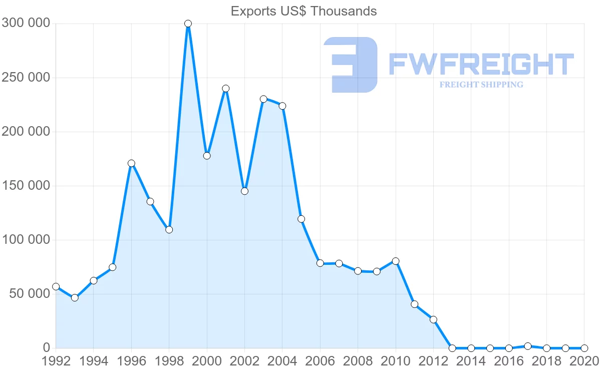 Shipping company from Vietnam to Angola