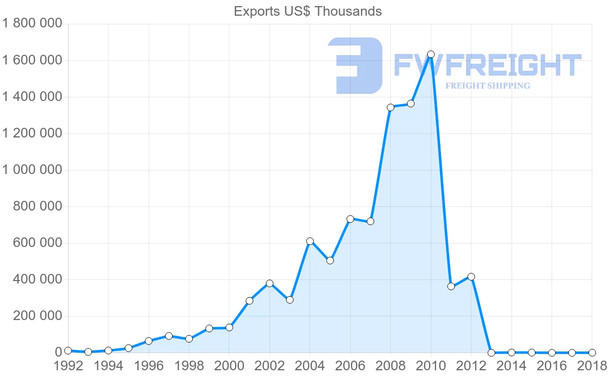 Shipping company from Vietnam to Argentina