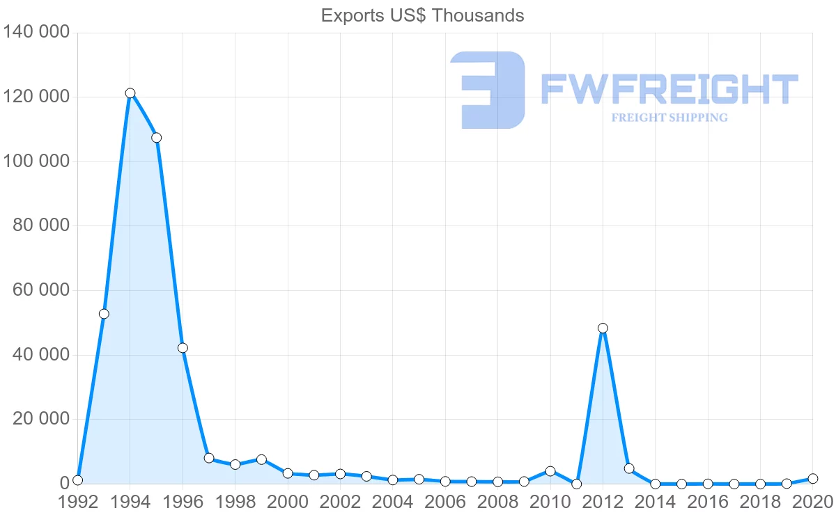 Shipping company from Vietnam to Azerbaijan