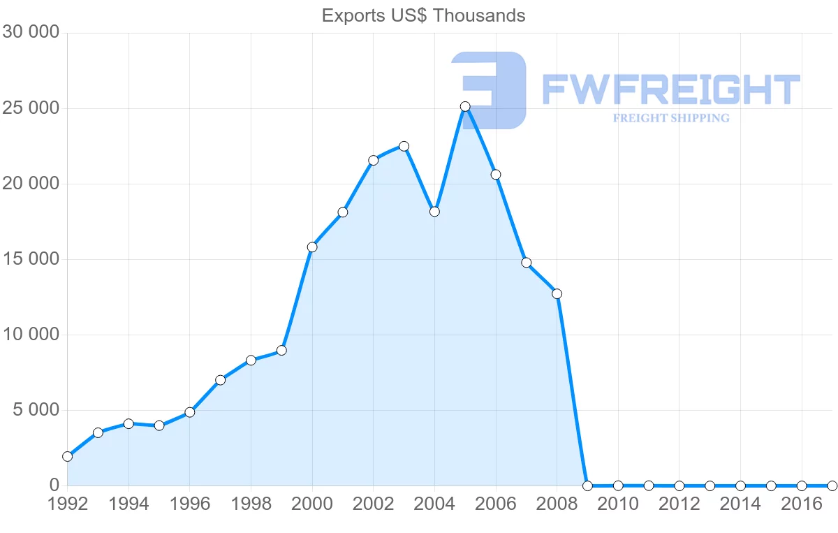 Shipping company from Vietnam to Bahrain