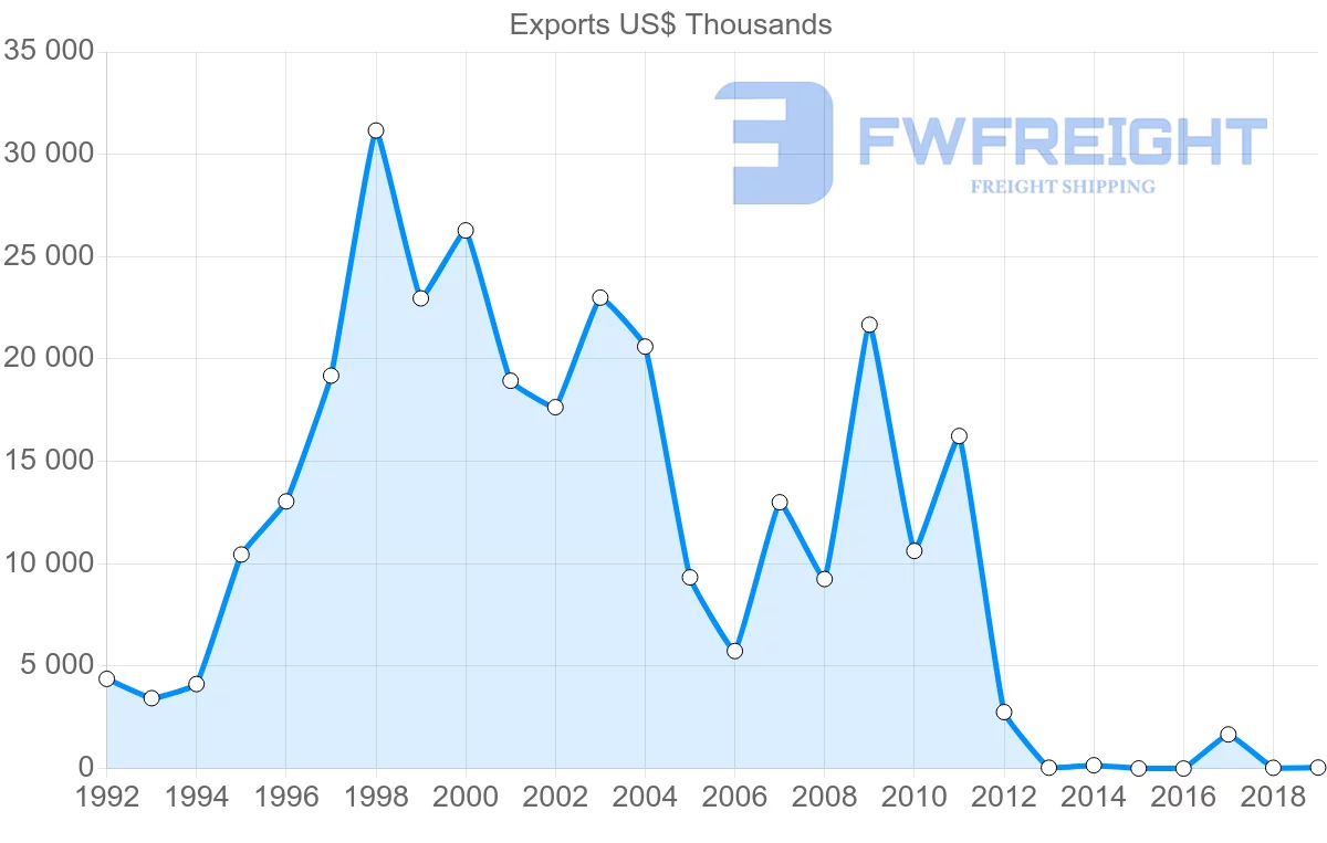 Shipping company from Vietnam to Belarus