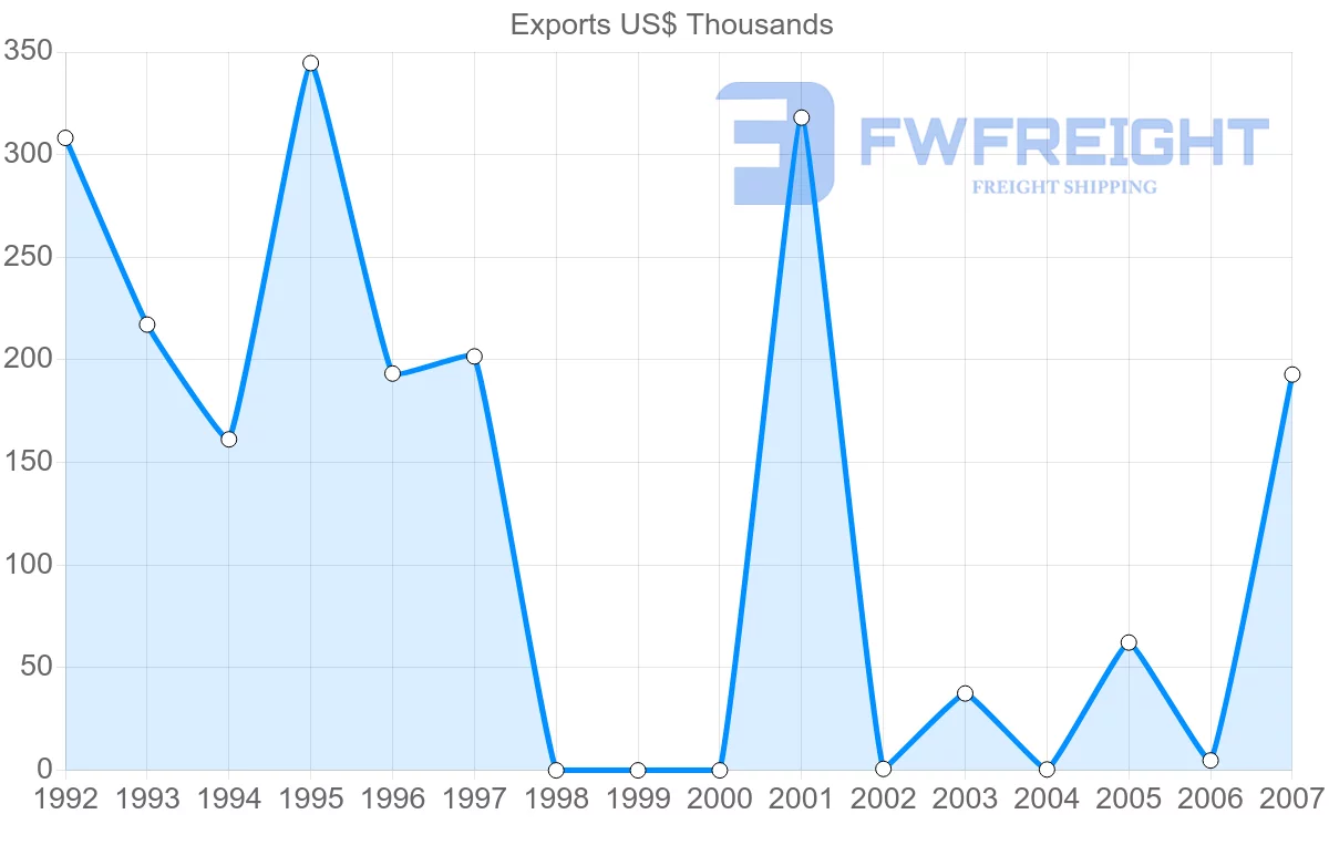 Shipping company from Vietnam to Bermuda