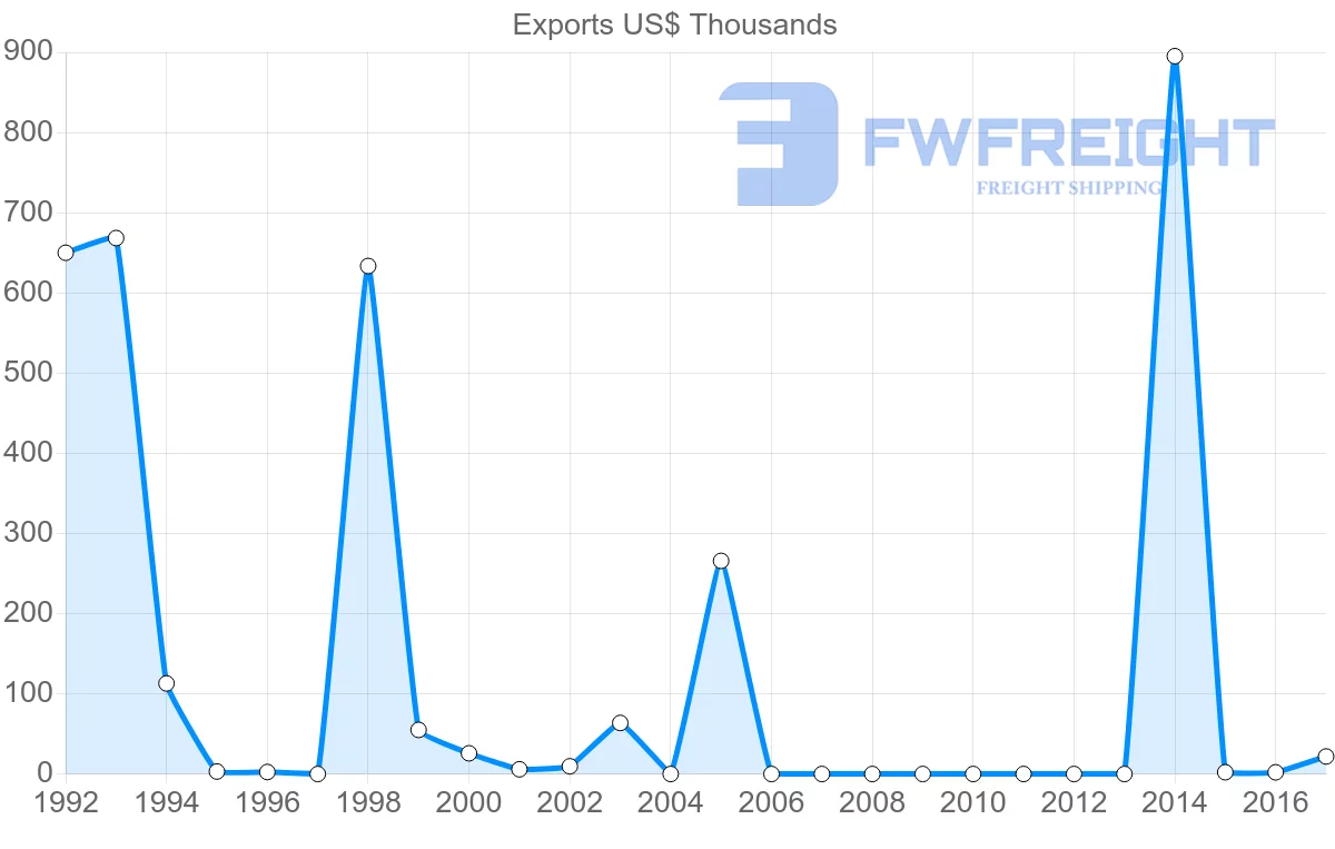 Shipping company from Vietnam to Botswana