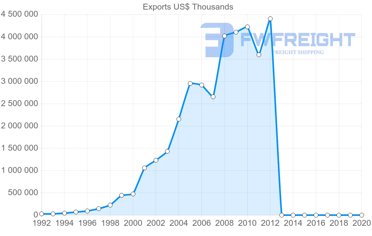 Shipping company from Vietnam to Brazil