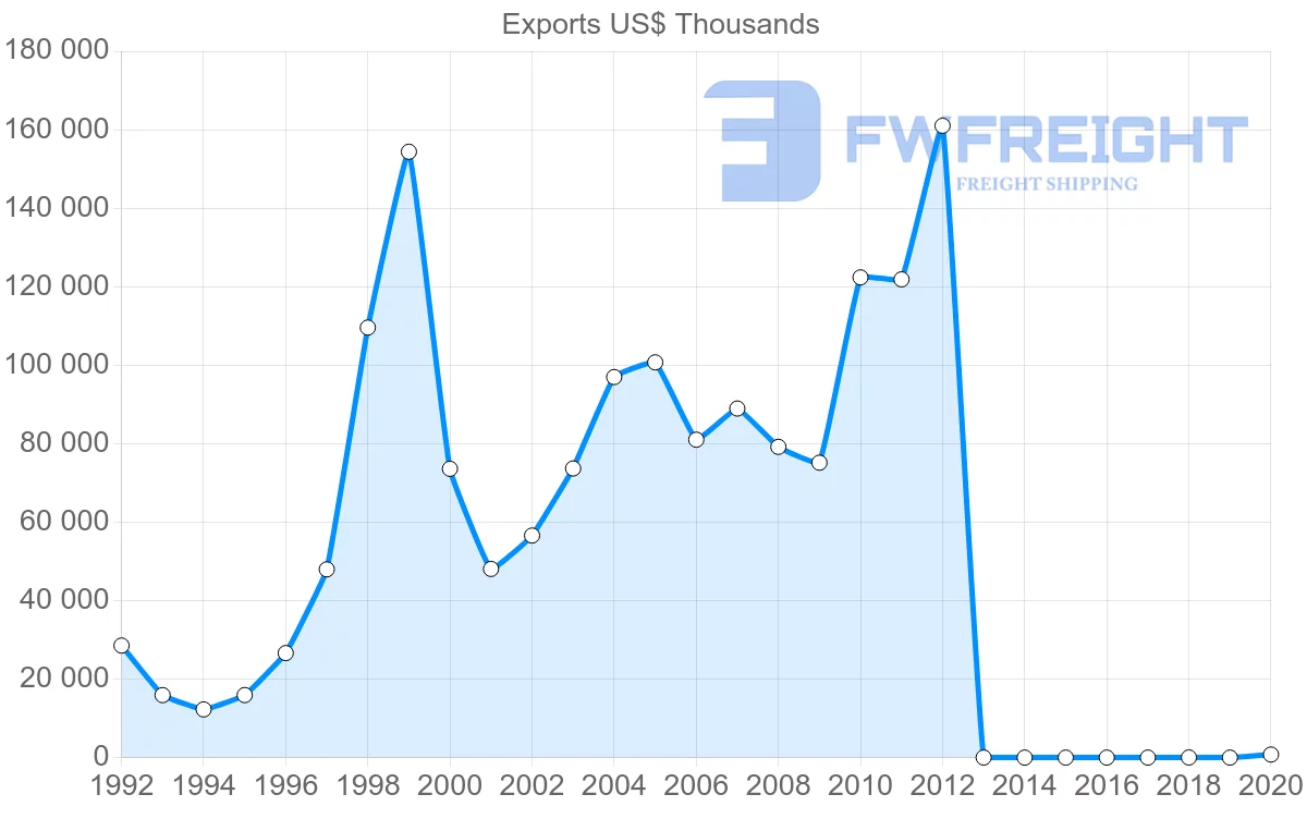Shipping company from Vietnam to Bulgaria