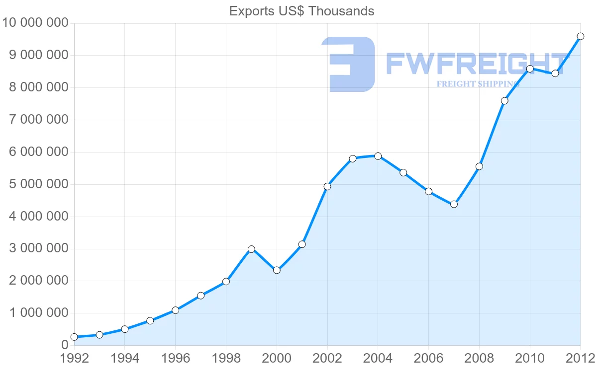 Shipping company from Vietnam to Cambodia