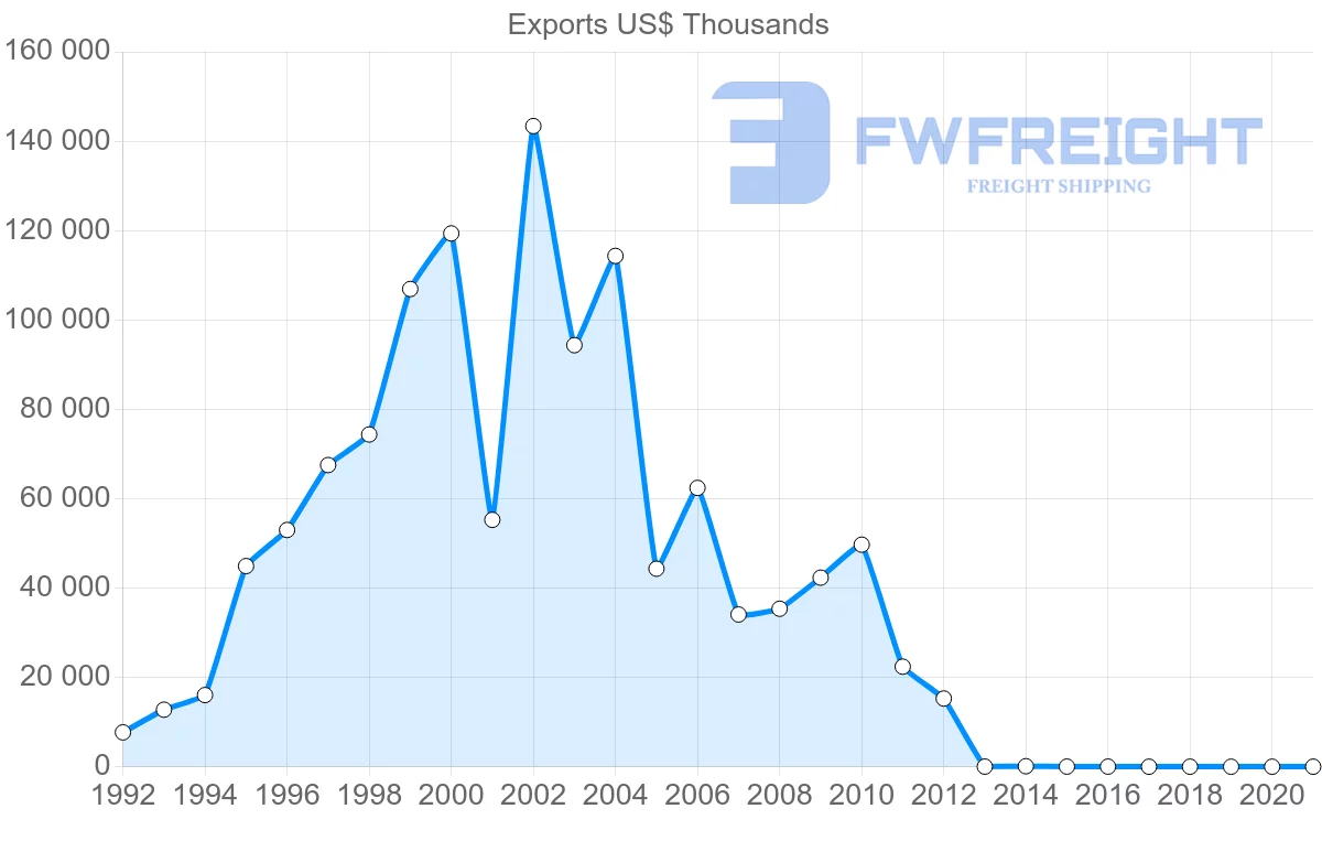 Shipping company from Vietnam to Cameroon