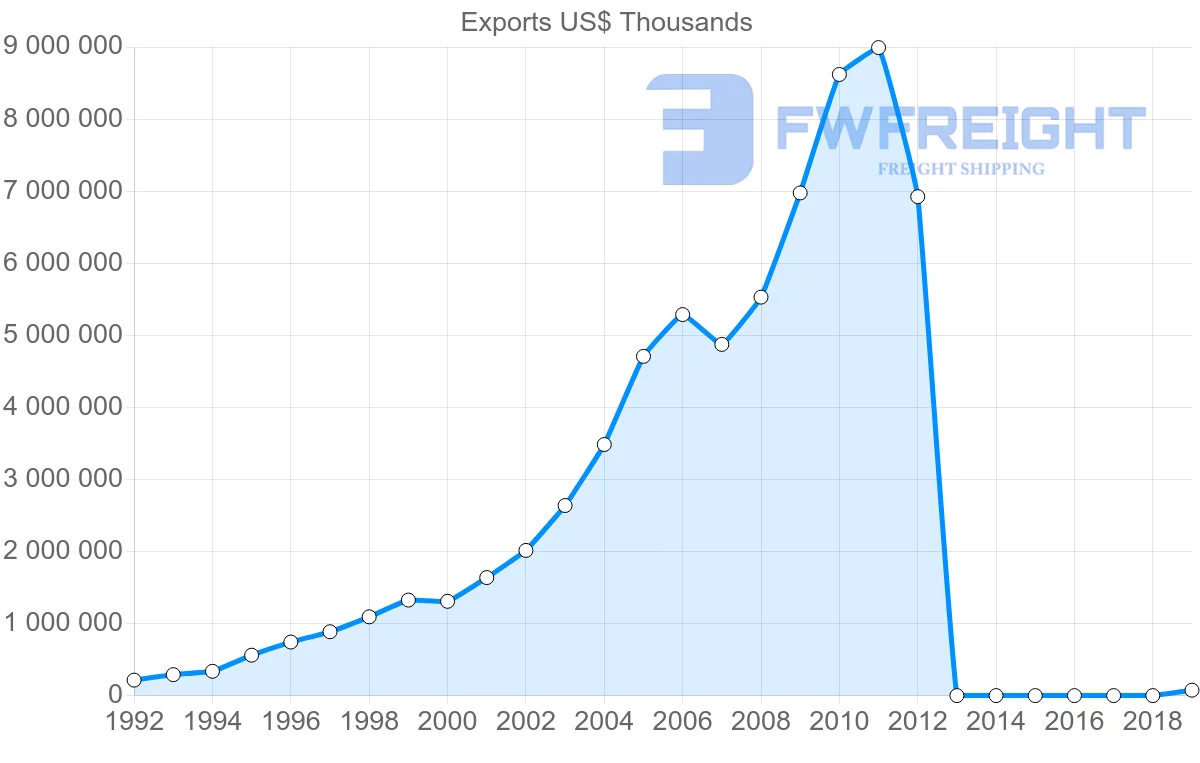Shipping company from Vietnam to Canada