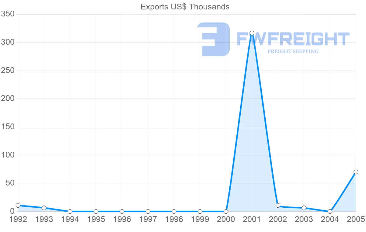 Shipping company from Vietnam to Cape Verde