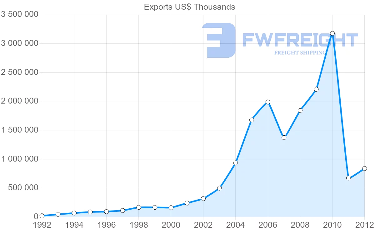 Shipping company from Vietnam to Chile