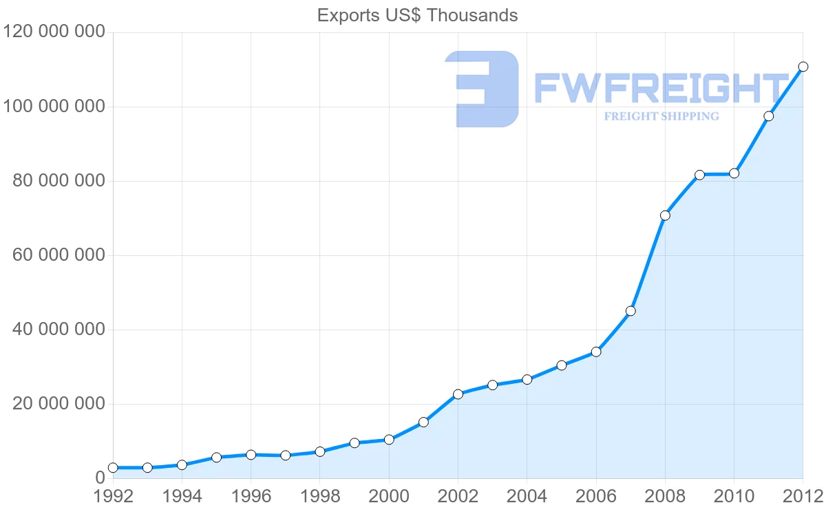 Shipping company from Vietnam to China