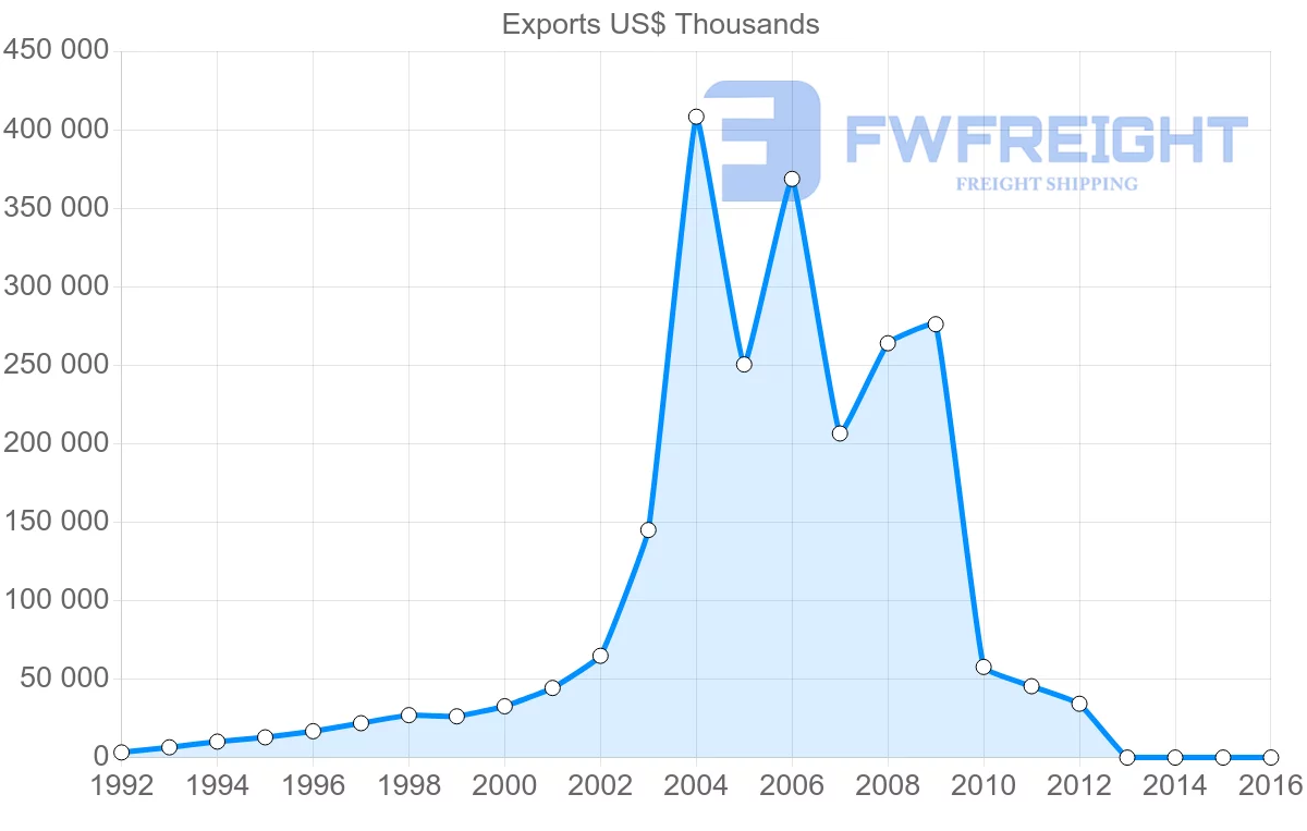 Shipping company from Vietnam to Costa Rica
