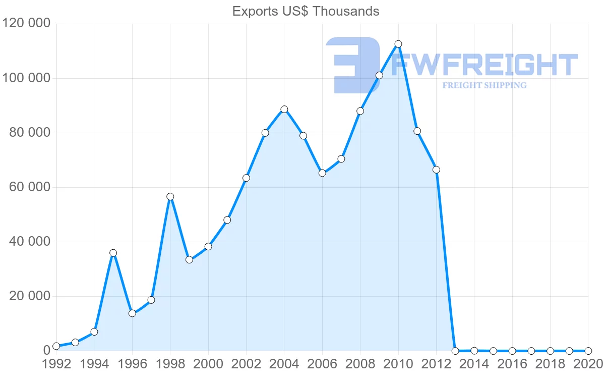 Shipping company from Vietnam to Croatia