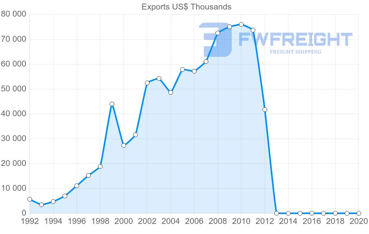 Shipping company from Vietnam to Cyprus