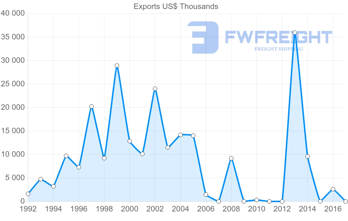Shipping company from Vietnam to Democratic Republic of the Congo