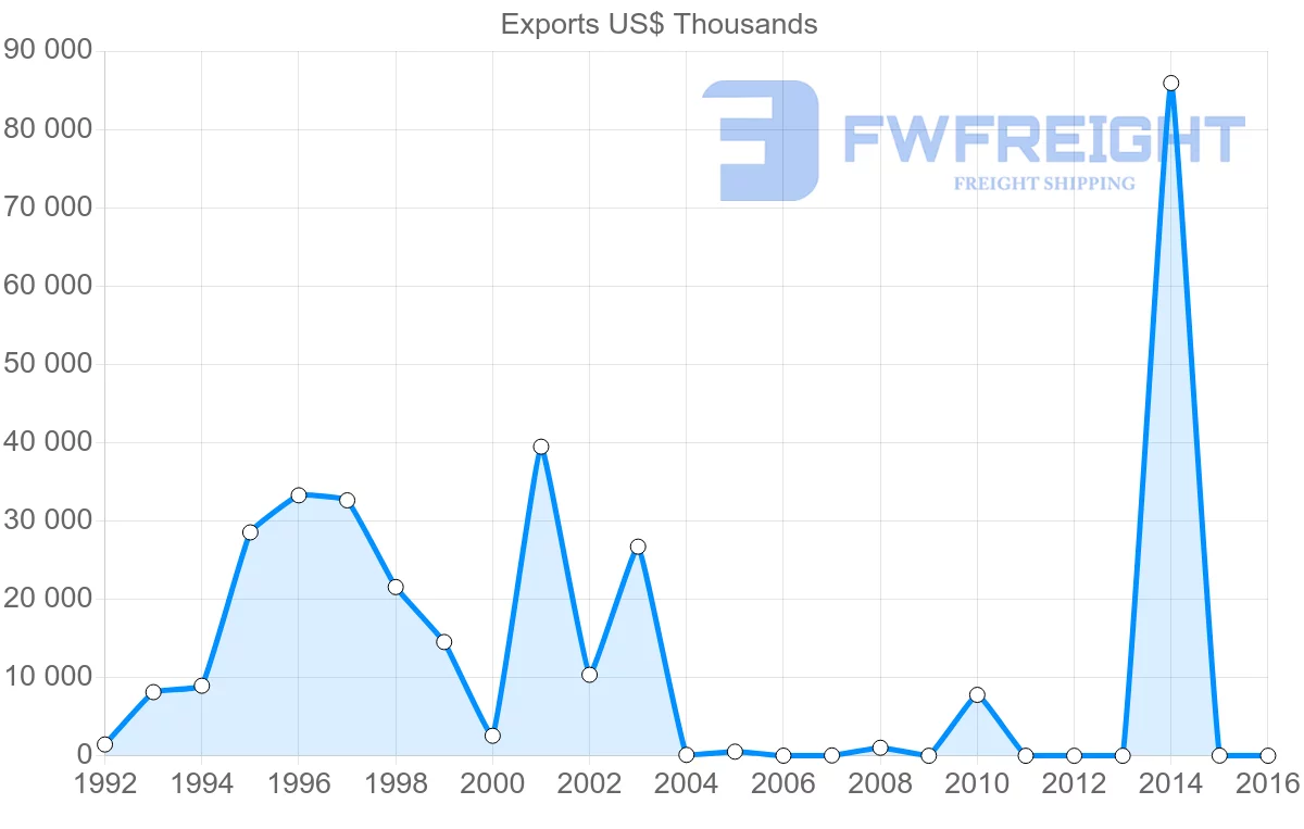 Shipping company from Vietnam to Djibouti